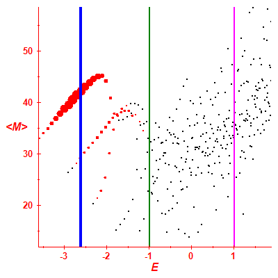 Peres lattice <M>